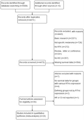 Prognostic value of receptor tyrosine kinases in malignant melanoma patients: A systematic review and meta-analysis of immunohistochemistry
